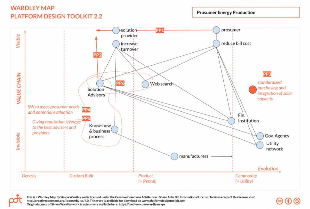 A Platform Design Example Explained Boundaryless