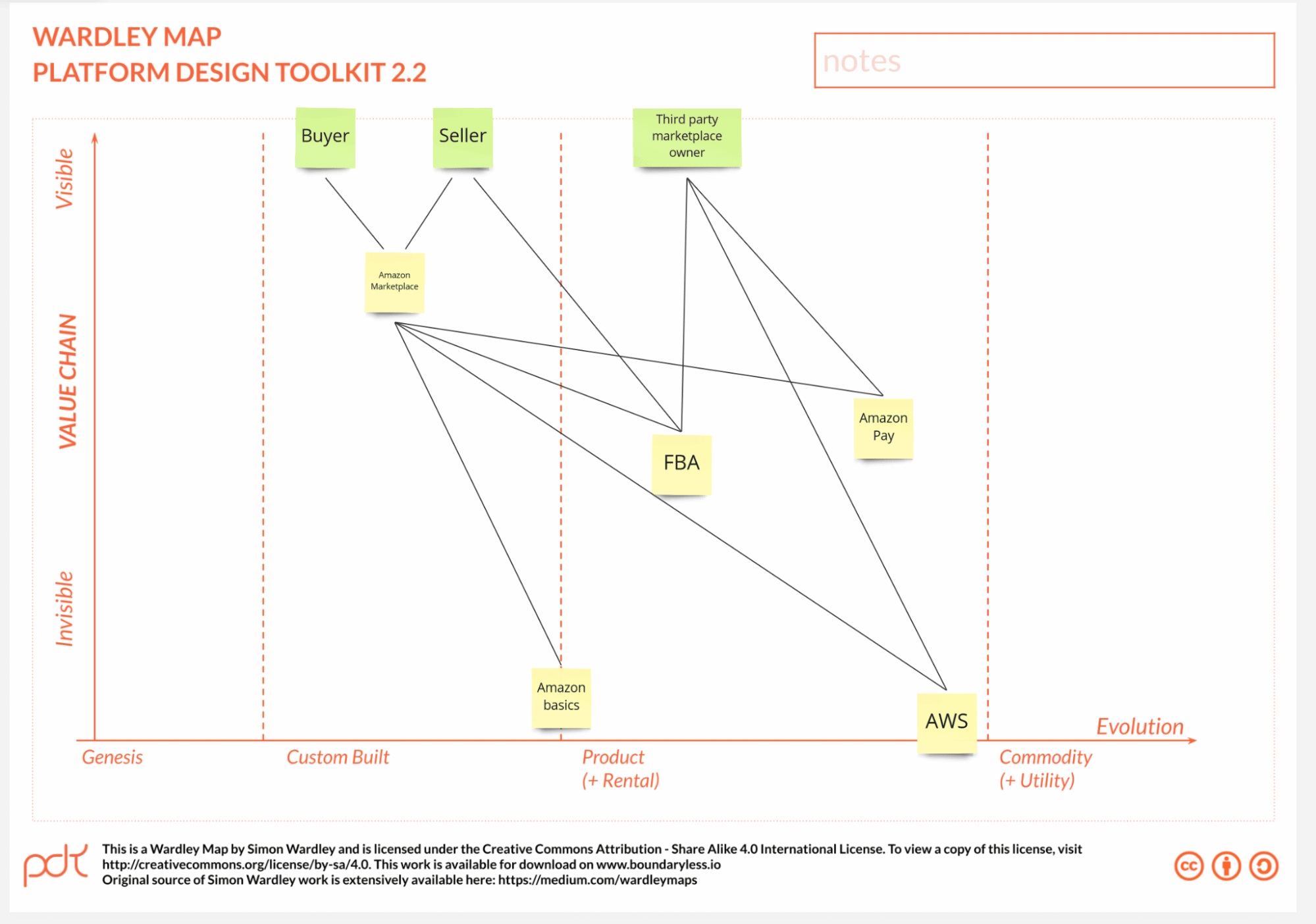 Visualizing a Product Portfolio Strategy on a Wardley Map - Boundaryless