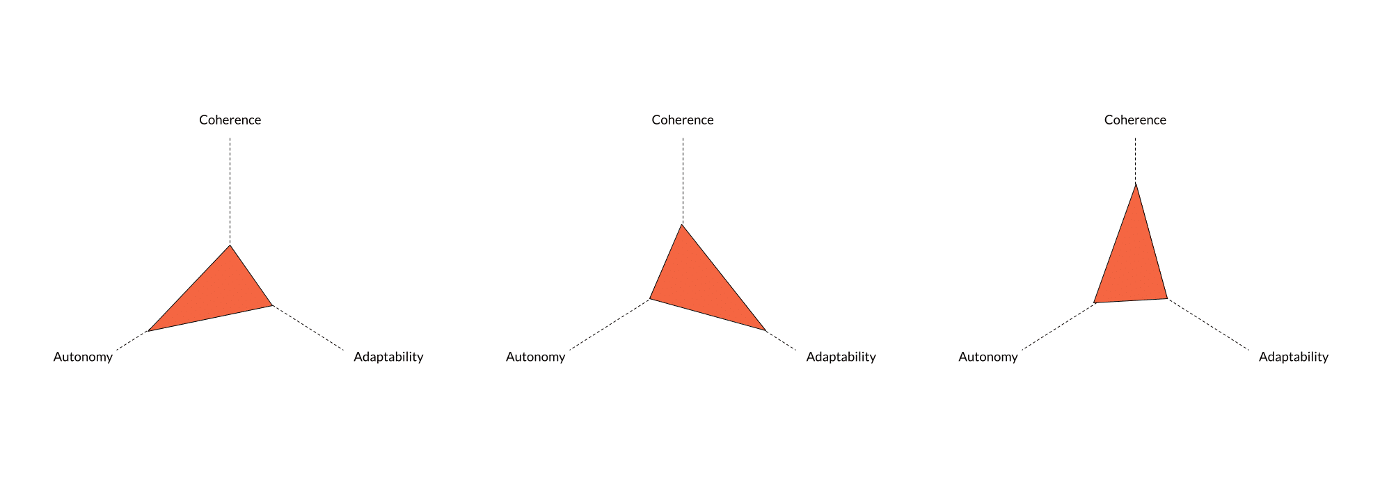 The Trilemma of Organizational Unbundling - Boundaryless