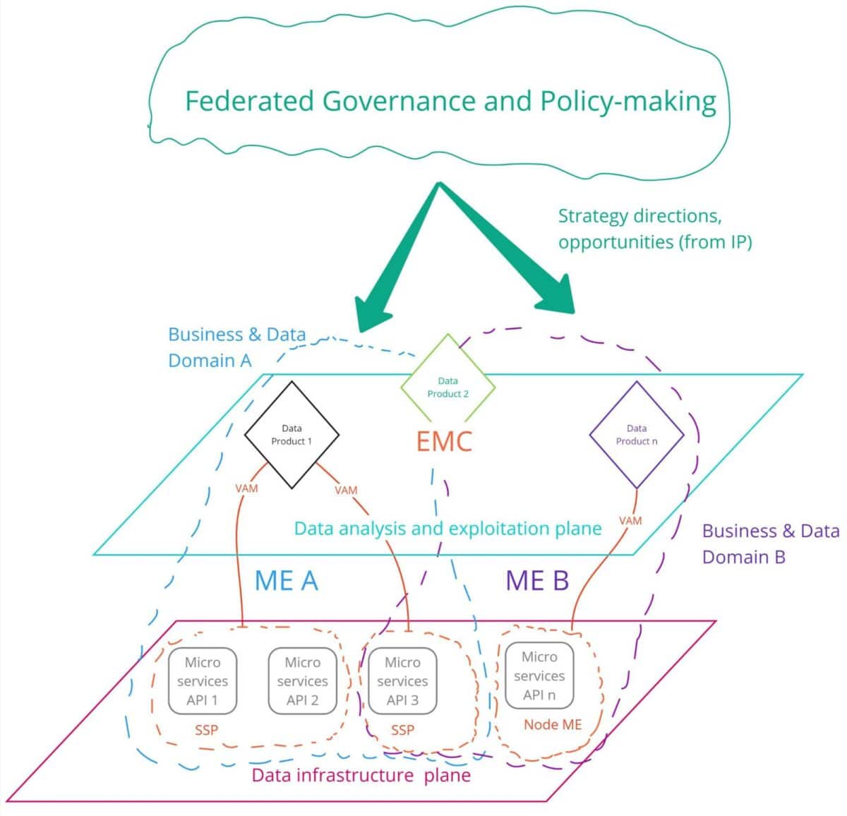 The Future of Organizational Data: Merging Data Mesh with Platform ...