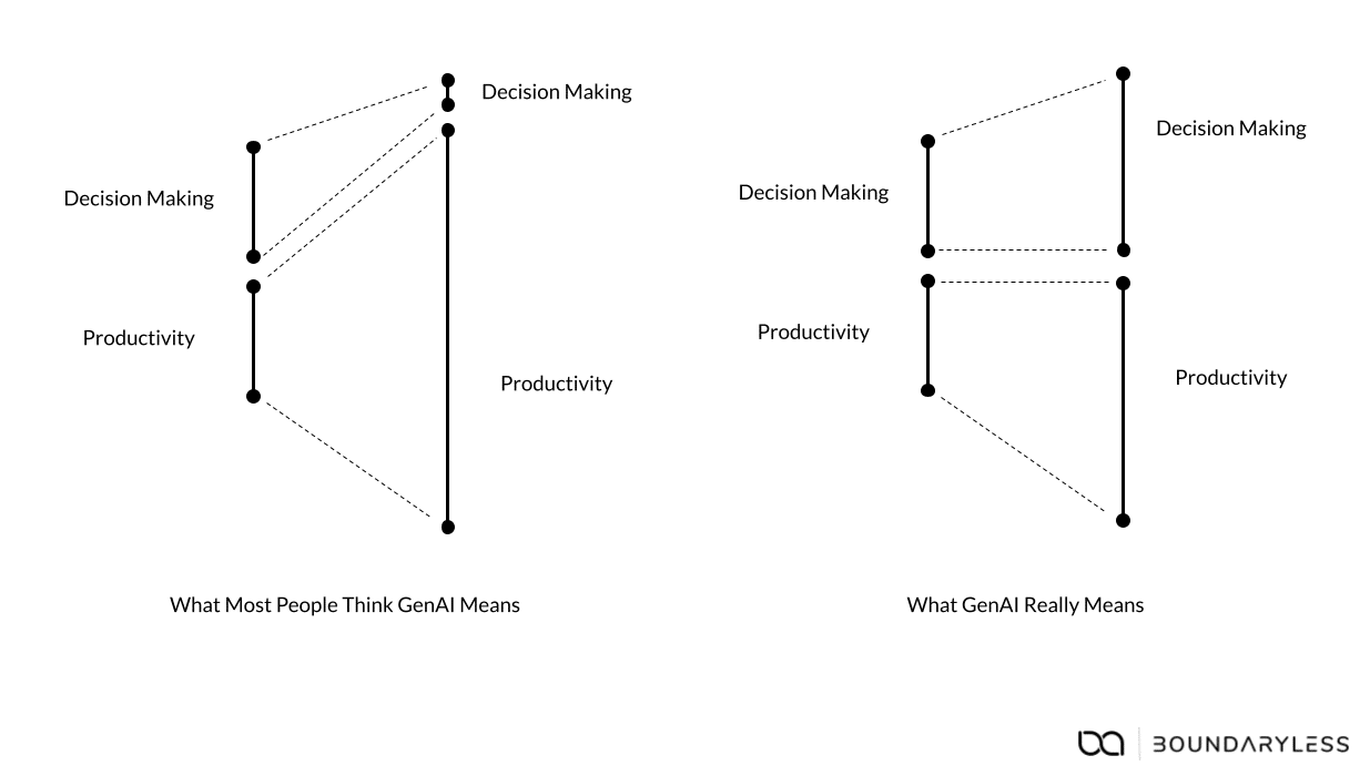 Decision Making diagram