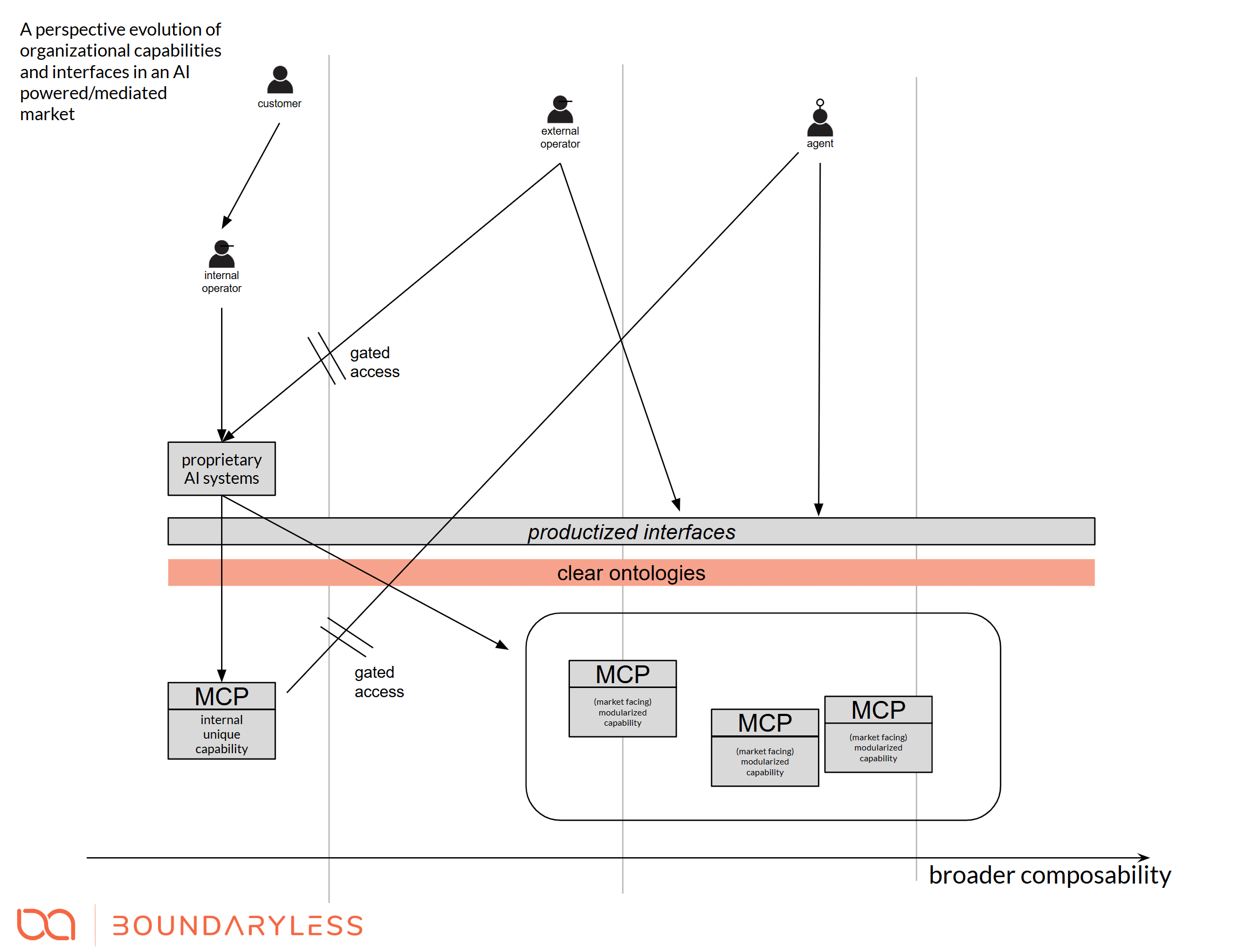 The Evolution of Organizational Capabilities in AI-Mediated Markets