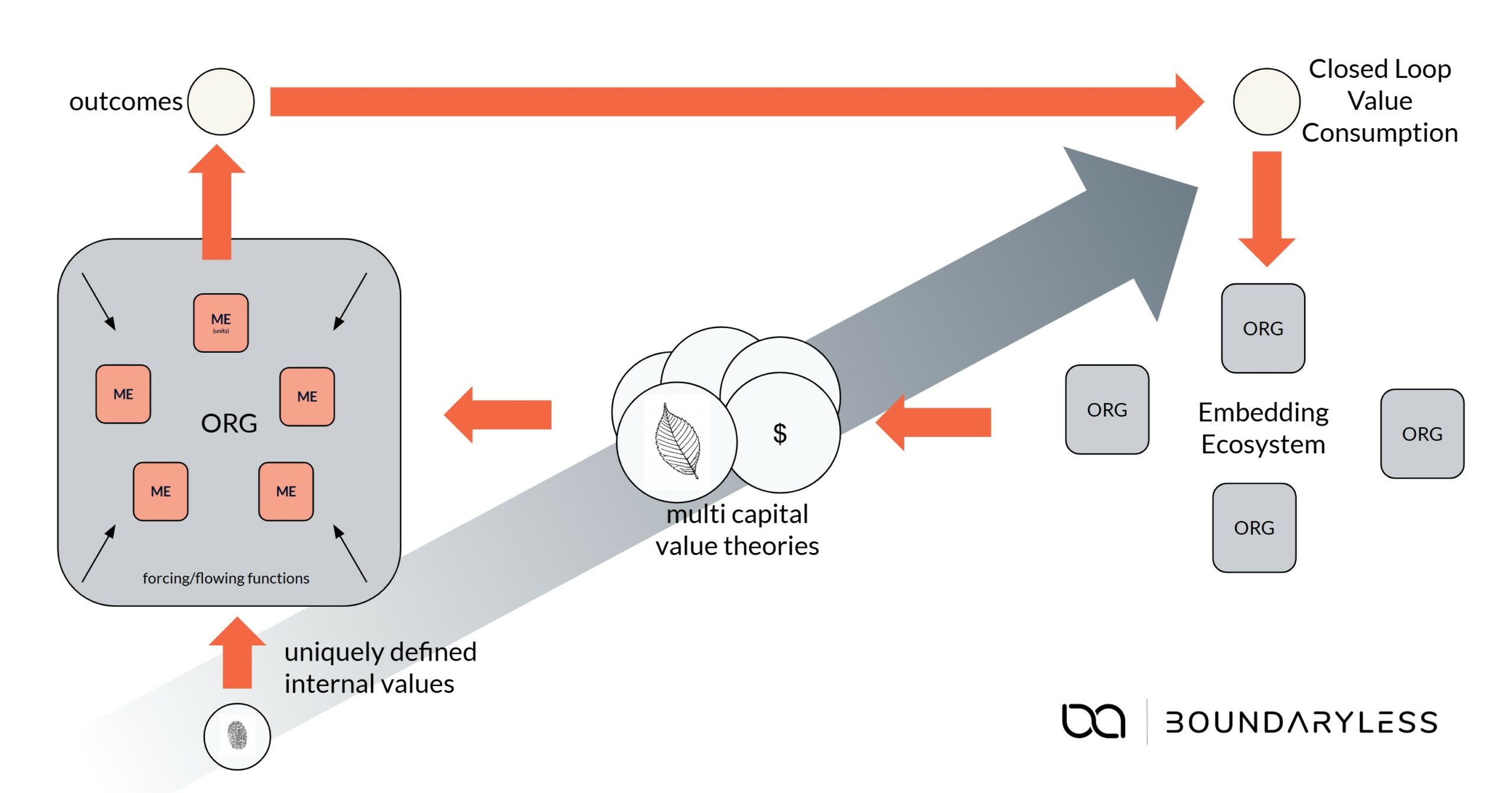 Regenerative Value Flows