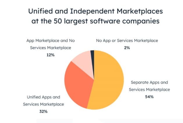 Platform Strategy Statistics