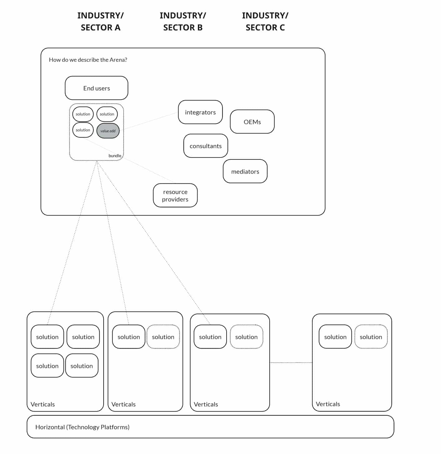 Ecosystem Market Structure