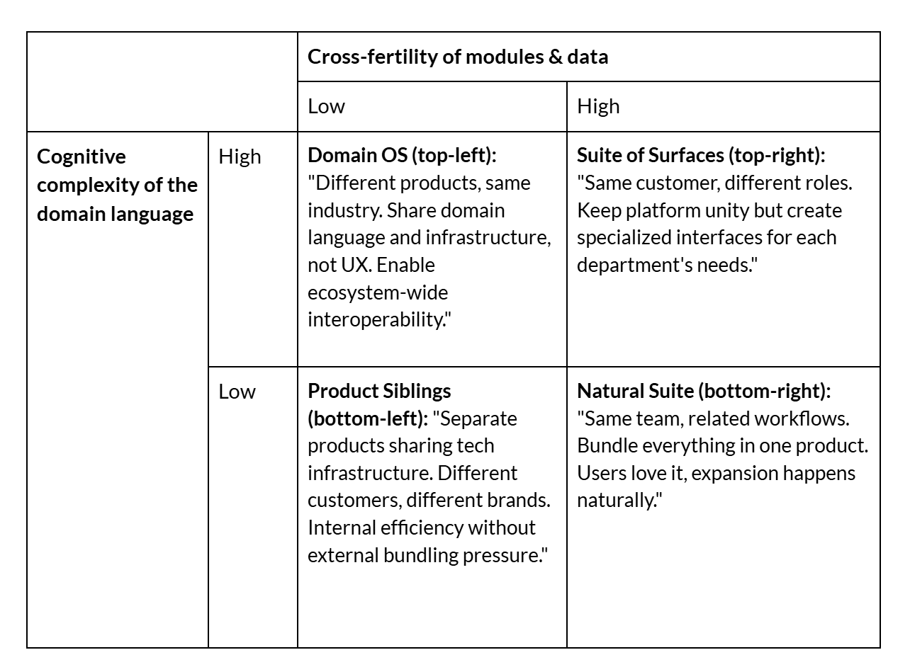 Cross-fertility vs Cognitive Complexity Matrix